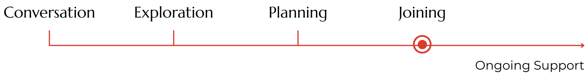 Timeline for academisation